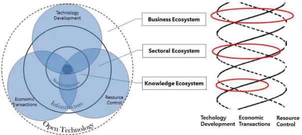 Fig. 1 Conceptual Framework for an Innovation EcosystemThe innovation process is not linear, but