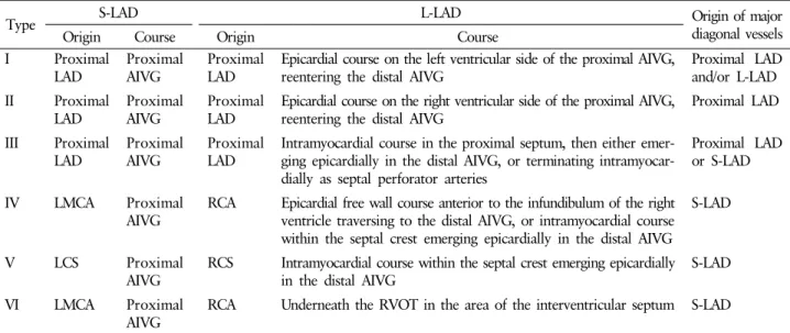 Table 1. Classification of dual left anterior descending coronary artery