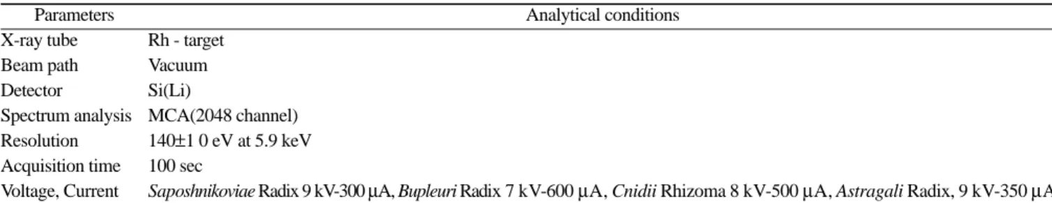 Table 1. Summary of the conditions of EDXRF about each herbal medicines