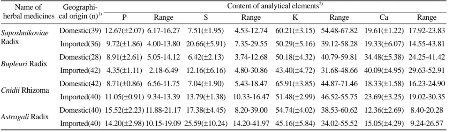 Table 2. Summary of analytical results for herbal medicines                                                                                                             (%, dry base)