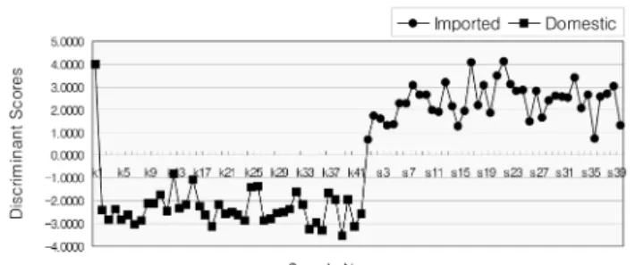 Fig. 4. Comparison of discriminant scores between domestic and imported Astragali Radix.