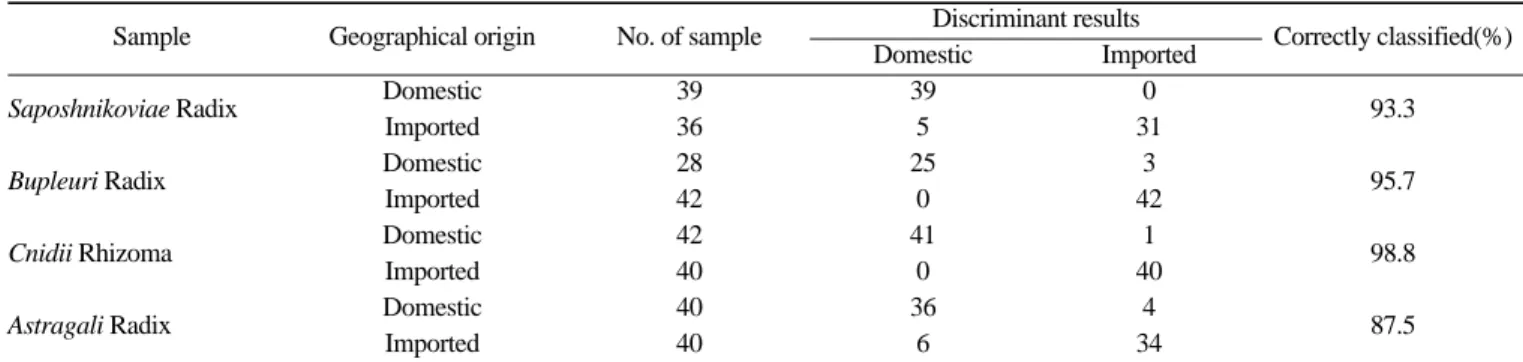 Table 3. Summary of analytical results for discriminant analyses