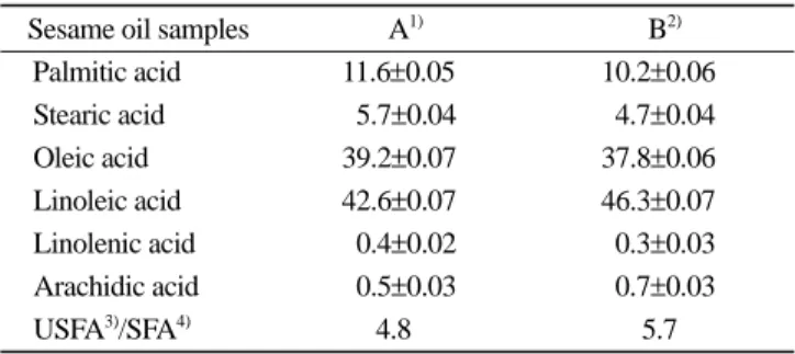 Table 4. Oxidation induction periods of the sesame oils by the AOM at 120 o