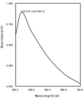 Fig. 4. Absorption spectrum of 80% ethanol extract of black sesame seeds powder.
