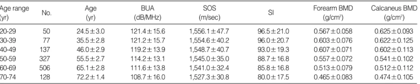 Table 3. Quantitative ultrasound indices and bone mineral density reference data in Korean women (n=1,828)