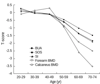 Fig. 2. Age-related decline of T-score for QUS parameters and BMD in women.