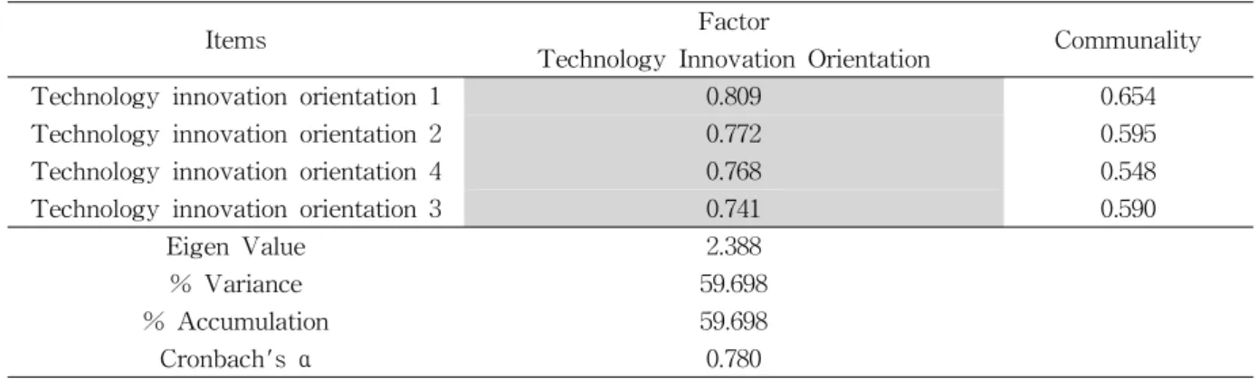 Table 5 Factor Analysis and Reliability Analysis of Technological Innovation Orientation