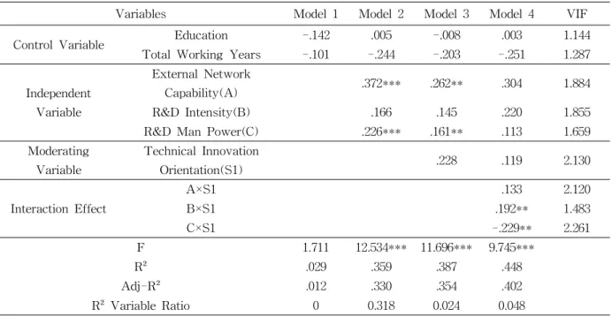 Table 9 Hierarchical Regression Analysis between R&amp;D Capability and Product Innovation Performance나타났다