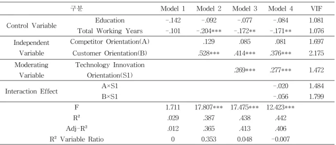 Table 10 Hierarchical Regression Analysis between R&amp;D capability and product innovation performance