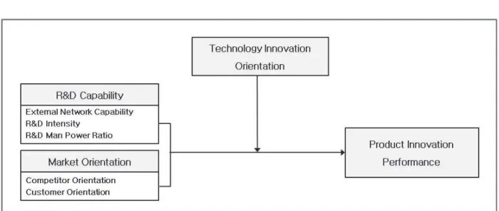 Fig. 1 System Integration에 도움이 되고자 한다.2.4 기술혁신지향성의 조절효과급변하는 경영환경에서 첨단산업과 같은 반도체 산업이 어떻게 위기를 극복하고 우수한 기술혁신성과를 창출하였는지 설명하기 위한 기존 연구를 확장해야 할 필요가 있다