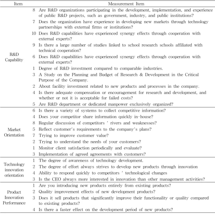 Table 1 Measurement Items시하여 변수 간 선형적 관계 형태를 파악하였다.넷째, 위계적 회귀분석(hierarchical regressionanalysis)을 사용하여 독립변수와 종속변수 사이의 영향정도를 검증하고, 평균중심화로 도출된 상호작용항을 이용하여조절변수의 영향정도를 검증하였으며,다중공선성 문제를 파악하기 위하여VIF 검증을 실시하였다