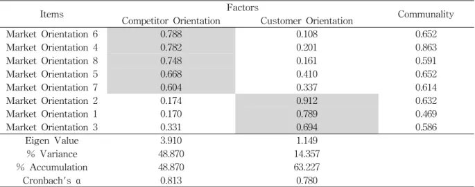 Table 4 Factor Analysis and Reliability Analysis of Market Orientation다. 신뢰성 분석은 요인의 Cronbach'α  값을 사용하였으며, Cronbach'α  값이 0.7 이상의 값을 가진 요인만 도출하였다.5.2.1 독립변수독립변수인 R&amp;D역량은 총 10개 항목, 시장지향성은 총 8개 항목이며 요인분석결과 고유치(Eigen value)가 1 이상인 요인이 R&amp;D역량은총 3개, 시장지향