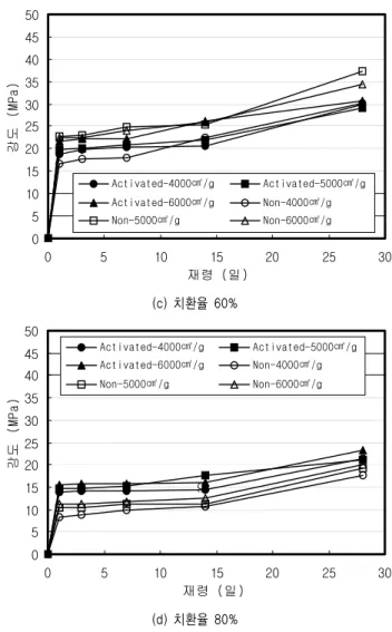그림 4의 (a), (b)는 플라이애시 치환율 20%, 40%의 경우로서  자극제 첨가한 공시체는 다소 초기재령에 완만한 경향을 보이나,  재령  14일  이후부터는  일반적인  수화경향을  보이며  증가하였다