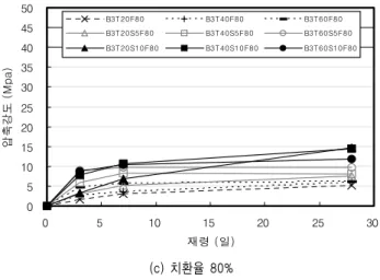 그림 7은 플라이애시 분말도 3,500㎠/g에 자극제 첨가에 따른  재령별  강도발현정도를  나타내는  결과로서  그림  6의  (a)는  플라 이애시  치환율  40%의  경우로서  초기  양생온도가  증가할수록  자 극제의 영향은 아주 적은 경향을 보이고 있으며, 양생온도 60℃ 의 경우를  보면 재령3일에서 최고강도  발현을 보이고 있으나  그  이후에는 강도증진은  거의 없는 것으로  보인다