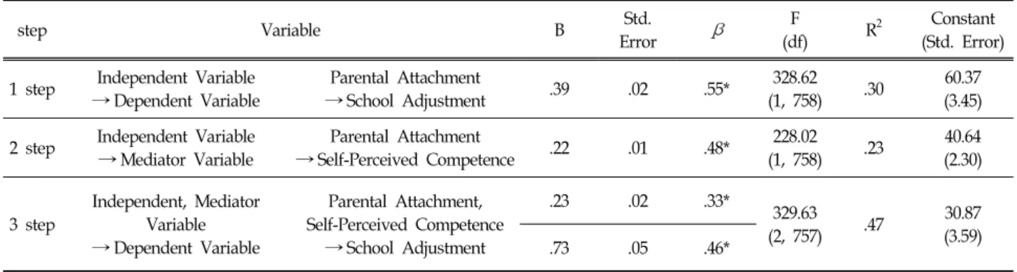 Table  2.  Descriptive  Statistics  of  Parental  Attachment  by  Children,  Self-Perceived  Competence,  and  School  Adjustment (n=760)다.’ 등의 자신이 행하는 행동 방식과 관련된 질문, ‘나는 행복하다고 느낀다.’,  ‘나는 현재의 나 자신에 대해 만족스럽다.’ 등의 자기 자신을 한 사람으로서 얼마나 가치있다고 느끼는지와 관련된 질문으로 구성되