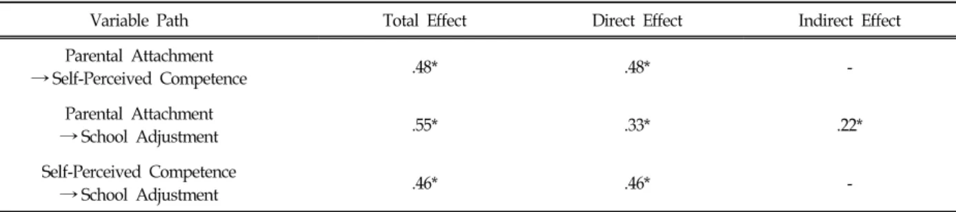 Figure  2.  The  Mediated  Effect  of  Parental  Attachment  Perceived  by  School-Age  Children  on  the  School  Adjustment  based  on  Self-Perceived  Competence