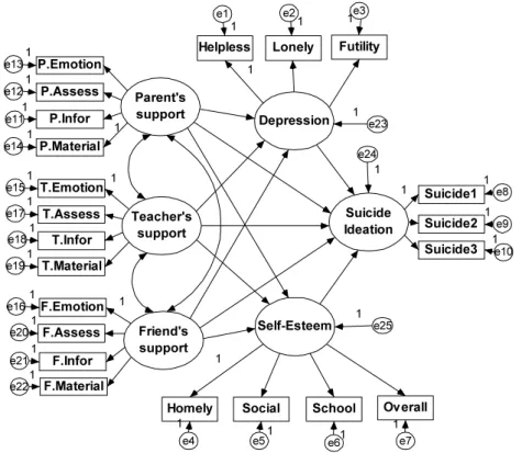 Figure  2.  Proposed  Structural  Equation  Model