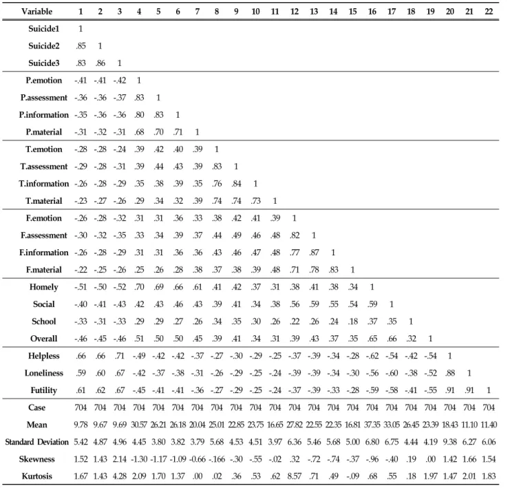 Table  2.  Model  Fit  Indices  for  Measurement  Model