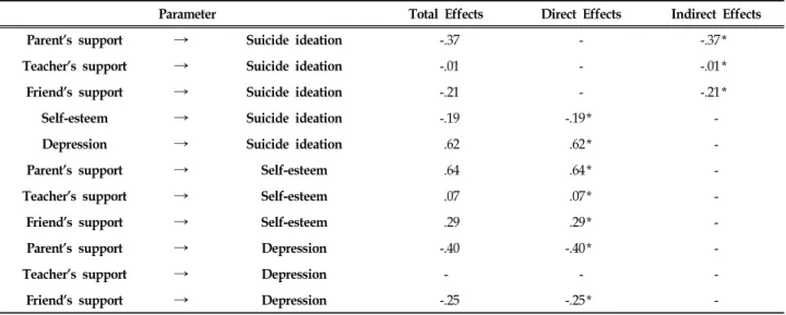Table  6.  Effects  Decomposition  for  a  SR  Model  of  Suicide  Ideation