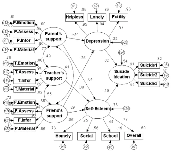 Figure  5.  Estimate  of  Standardized  Parameter  for  the  SR  Model 와같이 수정하여 설정하였다