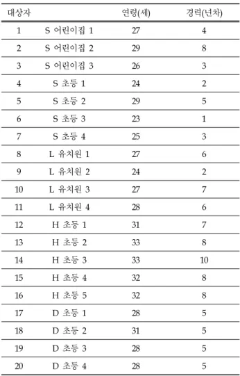 Table  1.  Characteristics  of  Teachers  In-depth  Focus  Group  Interview Ⅳ.  결  과 1
