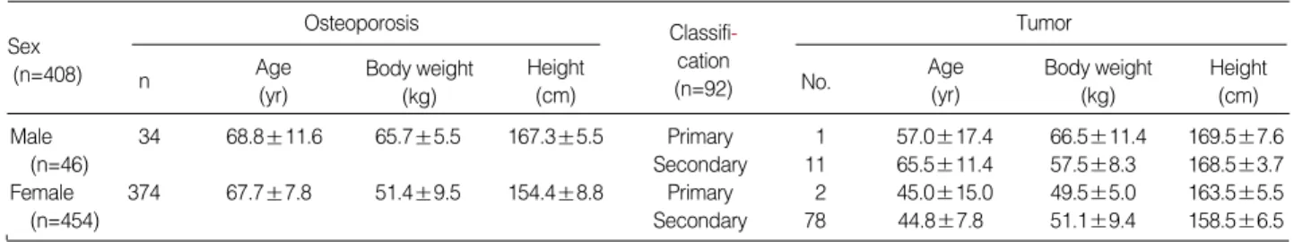 Table 1. Demographic data of the study subjects (n=500)