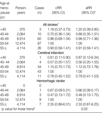 Table 2. Crude and adjusted relative risks and their 95% confiden- confiden-ce intervals (CI) for stroke by age at natural menopause among 5,731 postmenopausal women All strokes � <40 370 3 1.18 (0.37-3.73) 1.25 (0.39-3.95) 40-44 2,064 10 0.70 (0.36-1.3