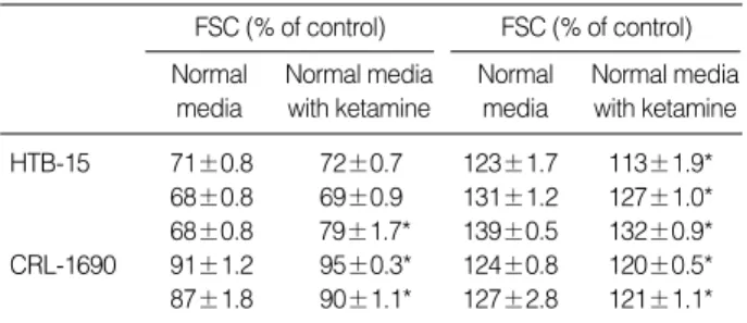 Fig. 4 clearly showed the effect of ketamine 0.1 mM on the change of cellular volume and granularity following IAA/