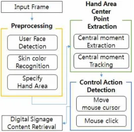 Fig. 2 Components of Digital Signage Content Control Module