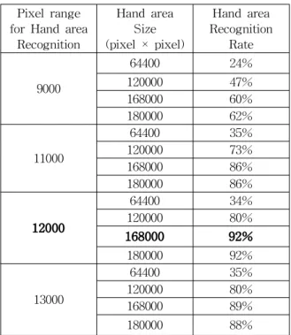 Fig. 6 Hand recognition results for various hand movements 서 가장 크게 검출되는 영역이다. 그러나 이외의손 모양에 대해서 Fig 6과 같이 손 전체를 펼친모습이 아닌 다른 손동작을 취했을 때의 손 인식결과를 실험하였다.위 Fig 6에서 보이는 바와 같이 콘텐츠 제어를위해 명확히 검출되는 영역의 판단이 어려우나,이는 여러 사용자가 카메라 영역에 인식되는 모든 경우를 판단할 필요가 없으므로 인식 대상으로 고려하