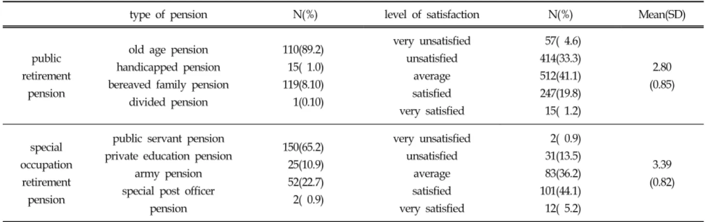 Table  6.  Difference  in  Satisfaction  of  Public  Pension  Receipts  between  National  Retirement  Pension  and  Special  Occupa- Occupa-tion  Retirement  Pension(general  factors) N=1474