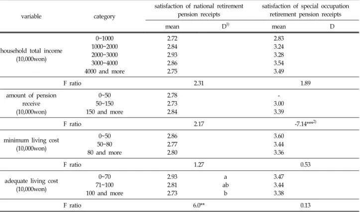 Table  7.  Difference  in  Satisfaction  of  National  Retirement  Pension  Receipts  and  Special  Occupation  Retirement  Pension 