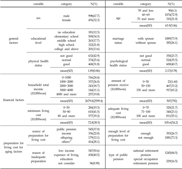 Table  1.  Characteristics  of  Sample N=1474