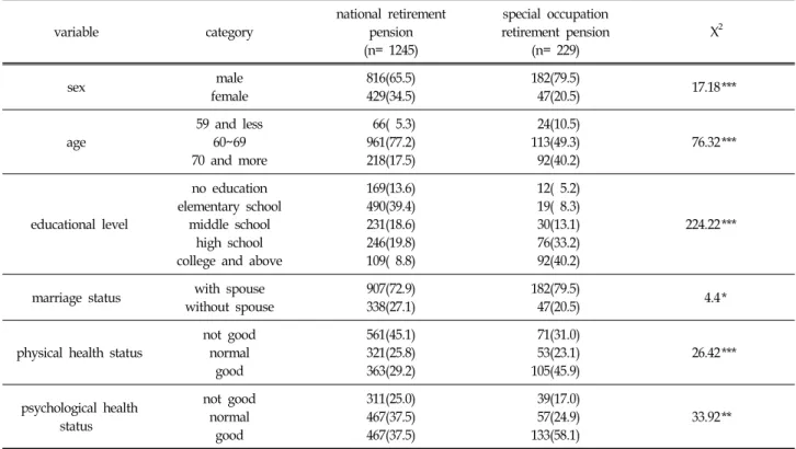 Table  2.  Differences  of  Recipient  between  National  Retirement  Pension  and  Special  Occupation  Retirement  Pension 