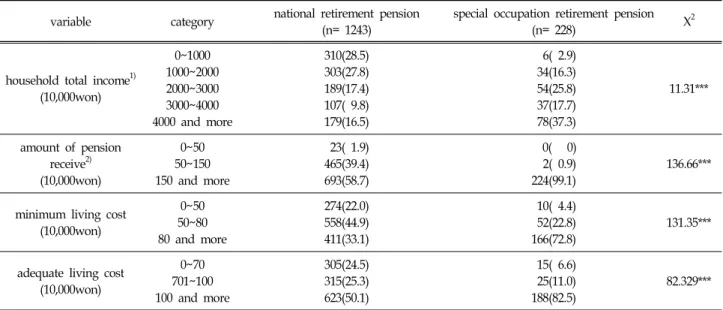 Table  3.  Differences  of  Recipient  between  National  Retirement  Pension  and  Special  Occupation  Retirement  Pension 