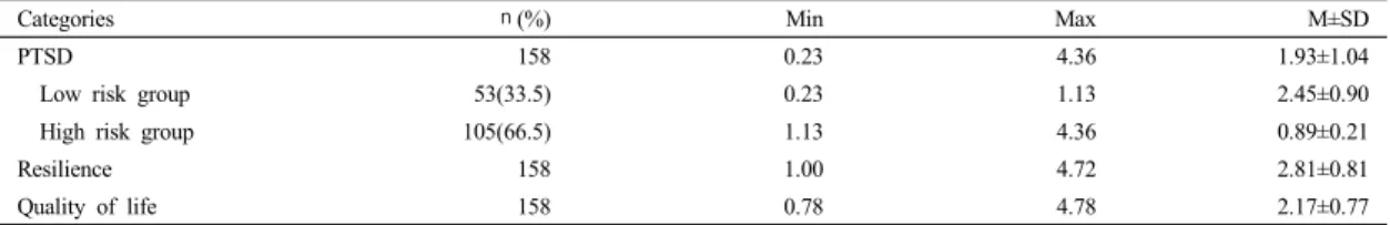 Table 3. Post-traumatic stress, Quality of life and Resilience according to General Characteristics           (N=158)