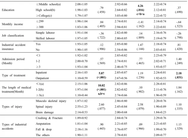 Table  4. Relationships among Post-traumatic stress,  Quality of life and Resilience      (N=158)
