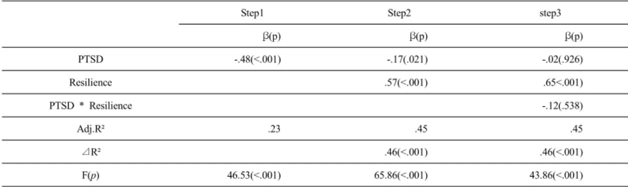 Table 6. Moderating Effect of resilience from the effects of post-traumatic stress the subjects on the Quality of Life (N=158)