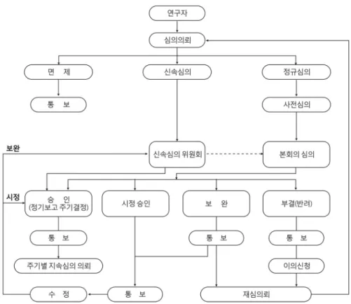 Fig. 1. Flow chart of IRB procedure from submission to approval. 주기를  정하여 적어도 1년에 1회 이상 지속적으로 심의를  해야 한다