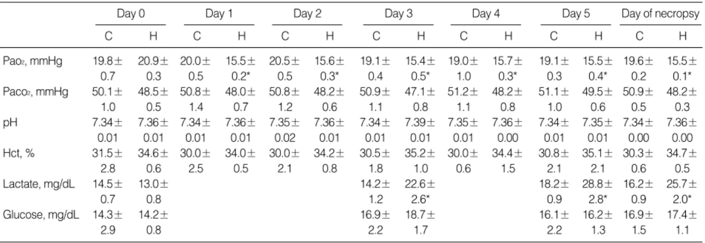 Table 2. Fetal arterial blood gases, hematocrit, and metabolites in the control and hypoxic groups