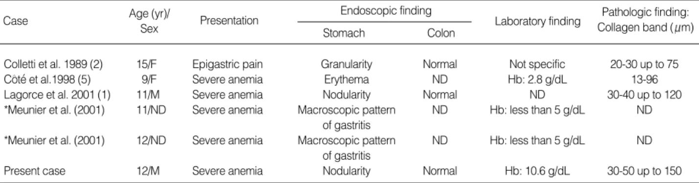 Table 1. Clinicopathologic features of 6 previously reported pediatric patients with collagenous gastritis (ages less than 18 yr)