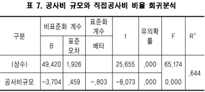 표 6은 공사비 규모(독립변수)와 직접공사비(종속변수)와의 회 귀분석 결과를 정리한 것이다. 그 결과, 유의확률 .000, 유의수준  p<.05에서 R² 값이 .644로 나타났다