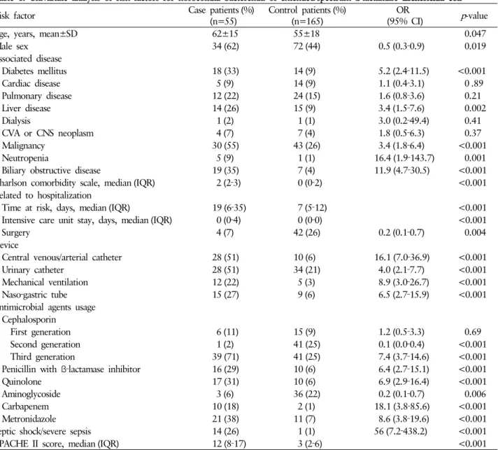 Table 2. Multivariate analysis of risk factors for nosocomial  bacteremia of extended‐spectrum  ß‐lactamase  Escherichia coli