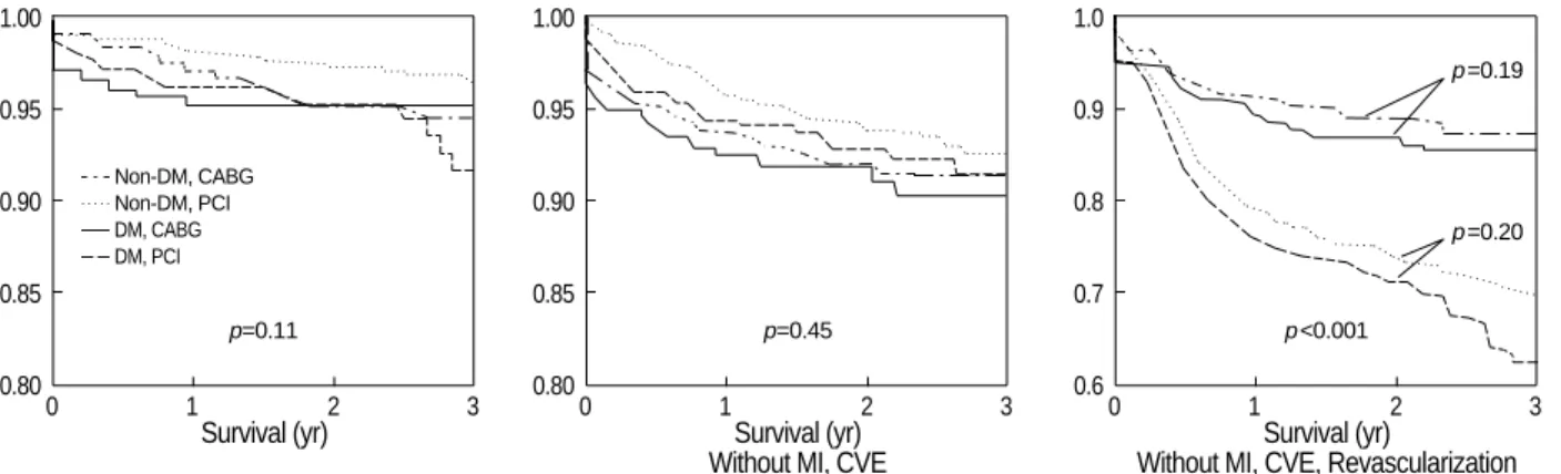 Fig. 3. Neither the mortality, morbidity, nor MACE rate is significantly different  bet-ween the four diabetes treatment modality groups, in either the CABG or PCI groups.