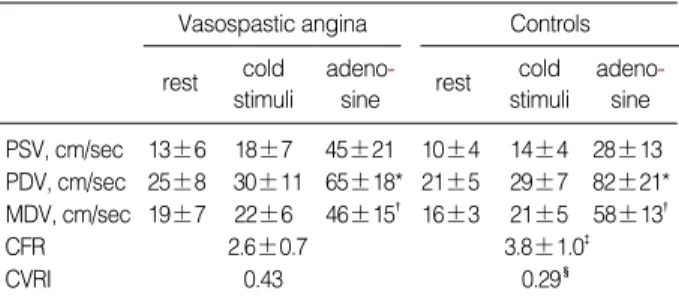 Table 6. Comparison of CFR and CVRI between baseline and cold stimulation