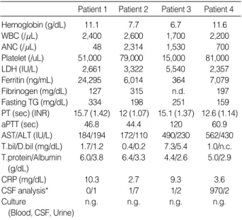 Table 2. Laboratory findings of four patients with EBV-HLH