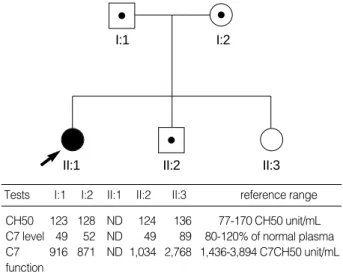 Fig. 2. Direct sequencing analysis of the family demonstrated a novel G-to-T transversion (c.281-1G>T) at the 3′splice acceptor site of intron 4 (arrow)