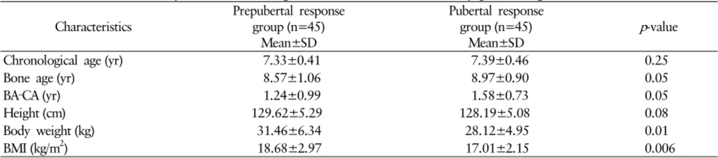 Table 2. Laboratory characteristics of girls who were evaluated for early pubertal signs  Characteristics Prepubertal responsegroup (n=45) Mean±SD Pubertal responsegroup (n=45)Mean±SD p -value Basal LH (IU/L)  0.12±0.20  0.39±0.57 &lt;0.001 Basal FSH (IU/L