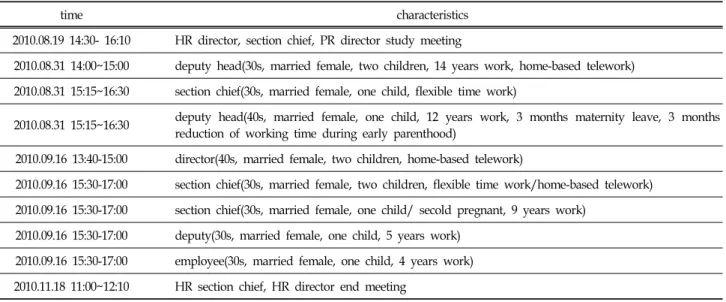 Table  1.  Characteristics  of  Interview  Workers  and  Interview  Time빠짐없이 회의에 참석할 수 있도록 하는 기능을 한다.이상에서 살펴본 외국계기업의 사례를 보면, 많은 외국계 기업에서 직원을 회사의 가장 중요한 자산으로 보고 우수 인재를 확보와 유지를 위해 유연근무제를 다양하게 도입하여 시행하고 있다는 공통점을 찾아볼 수 있다