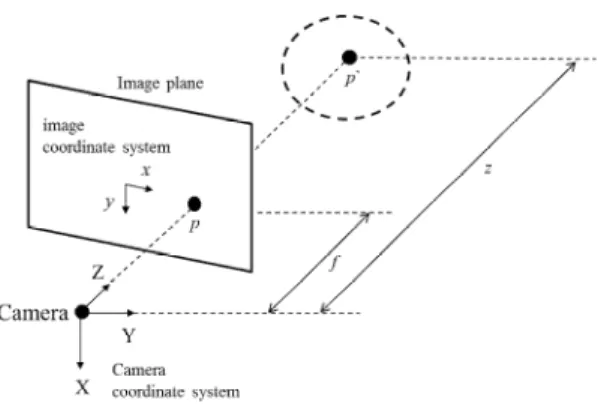 Fig. 1 Projection of point on image plane.